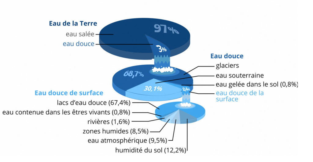 L'eau sur Terre